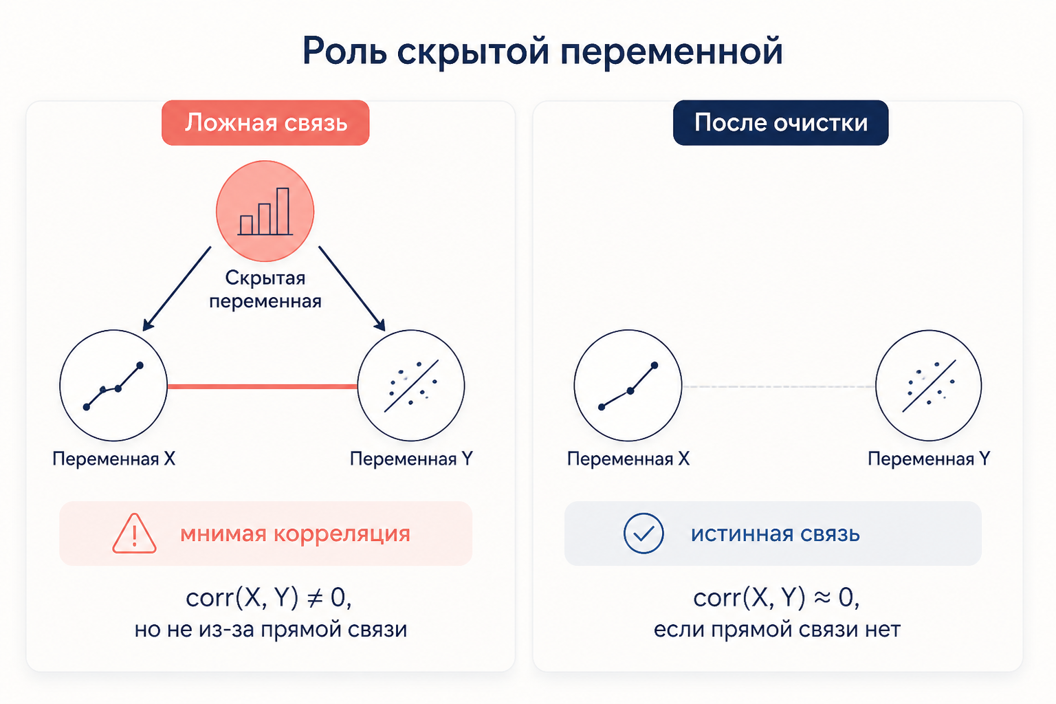 Роль скрытой переменной: слева мнимая корреляция через общий фактор, справа истинная связь после очистки
