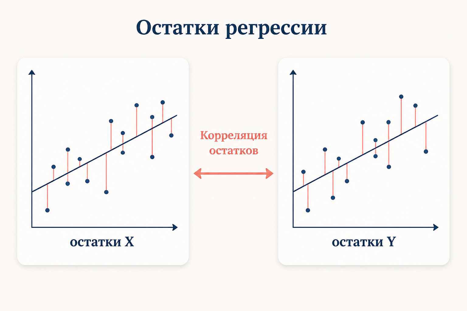 Частная корреляция как связь остатков двух регрессий на исключаемую переменную