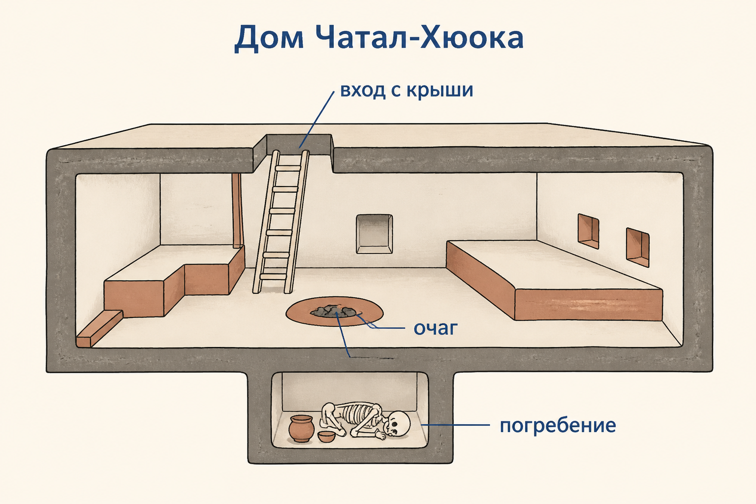 Схема неолитического дома Чатал-Хююка: вход через крышу, очаг, платформы и погребение под полом