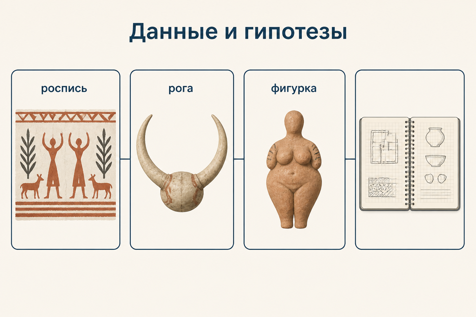 Археологическая схема интерпретаций Чатал-Хююка: роспись, бычьи рога, женская фигурка и разные уровни доказательности