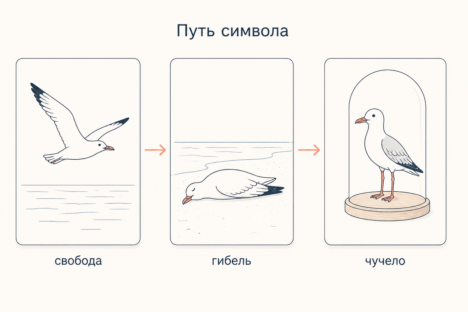Три состояния символа: свободная птица над озером, убитая птица на песке и чучело под стеклянным колпаком.