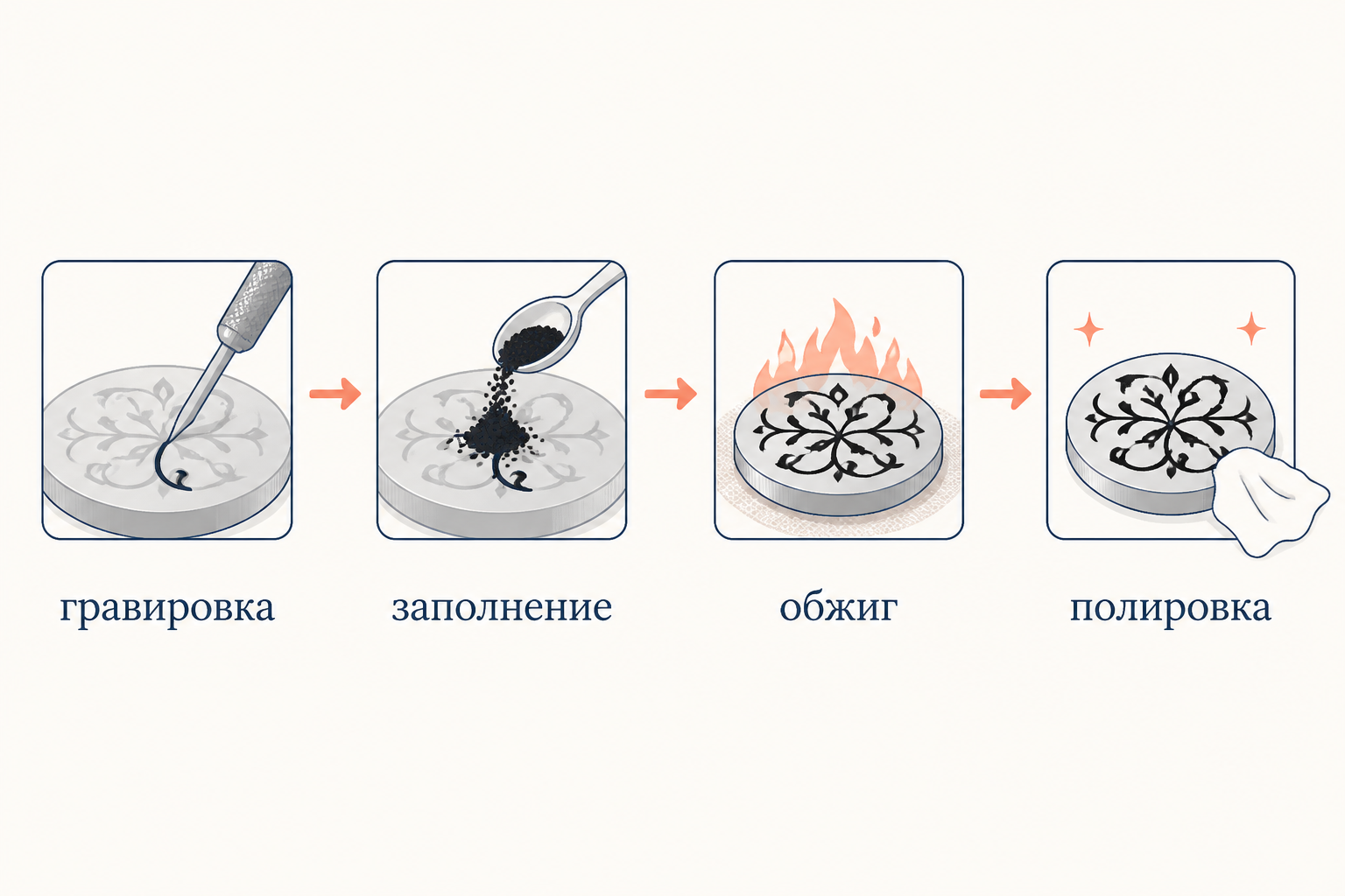Этапы черневой техники: гравировка, заполнение, обжиг, полировка