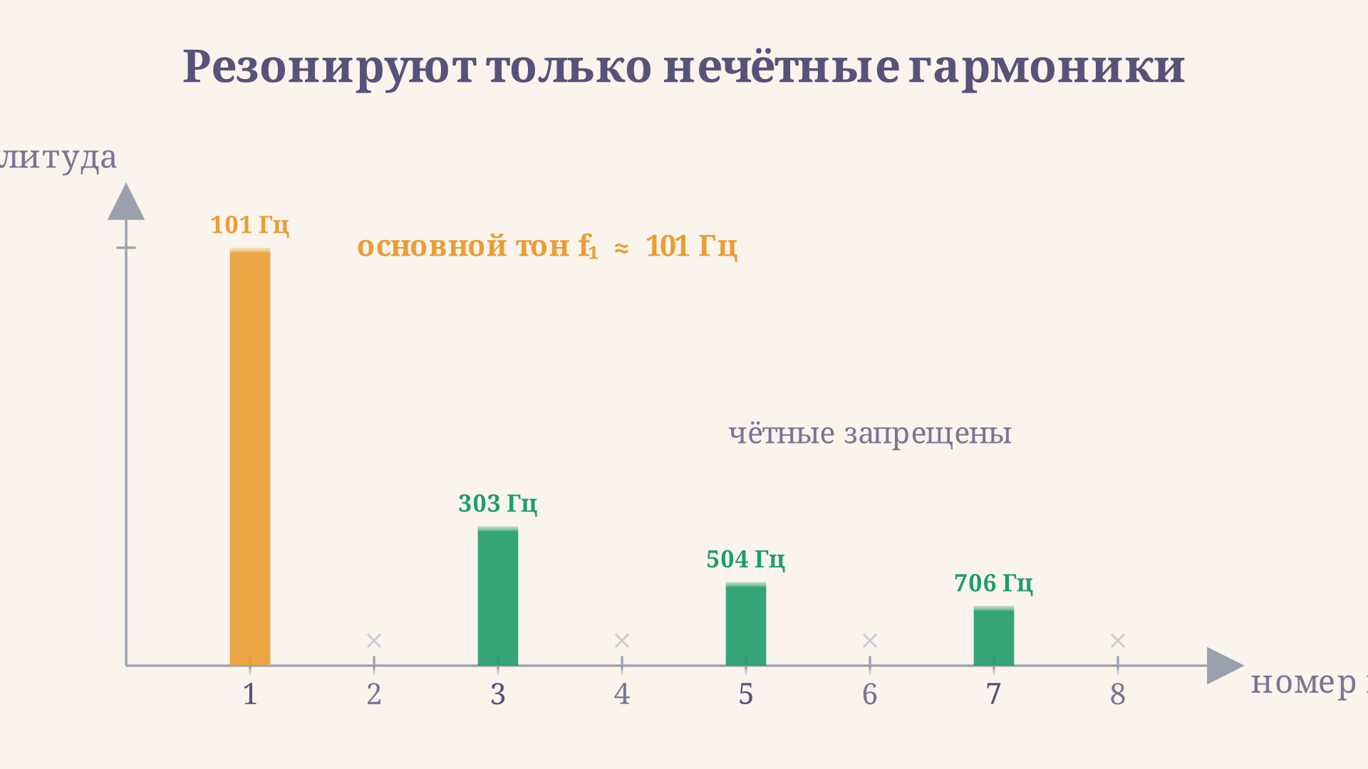 Спектр четвертьволнового резонатора: столбики стоят только на нечётных номерах гармоник 1, 3, 5, 7, а чётные позиции пустые, что показывает отсутствие чётных обертонов
