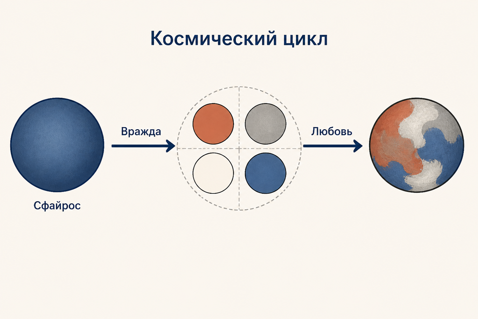 Космический цикл Эмпедокла: Сфайрос, расхождение корней под действием Вражды и обратное смешение Любовью