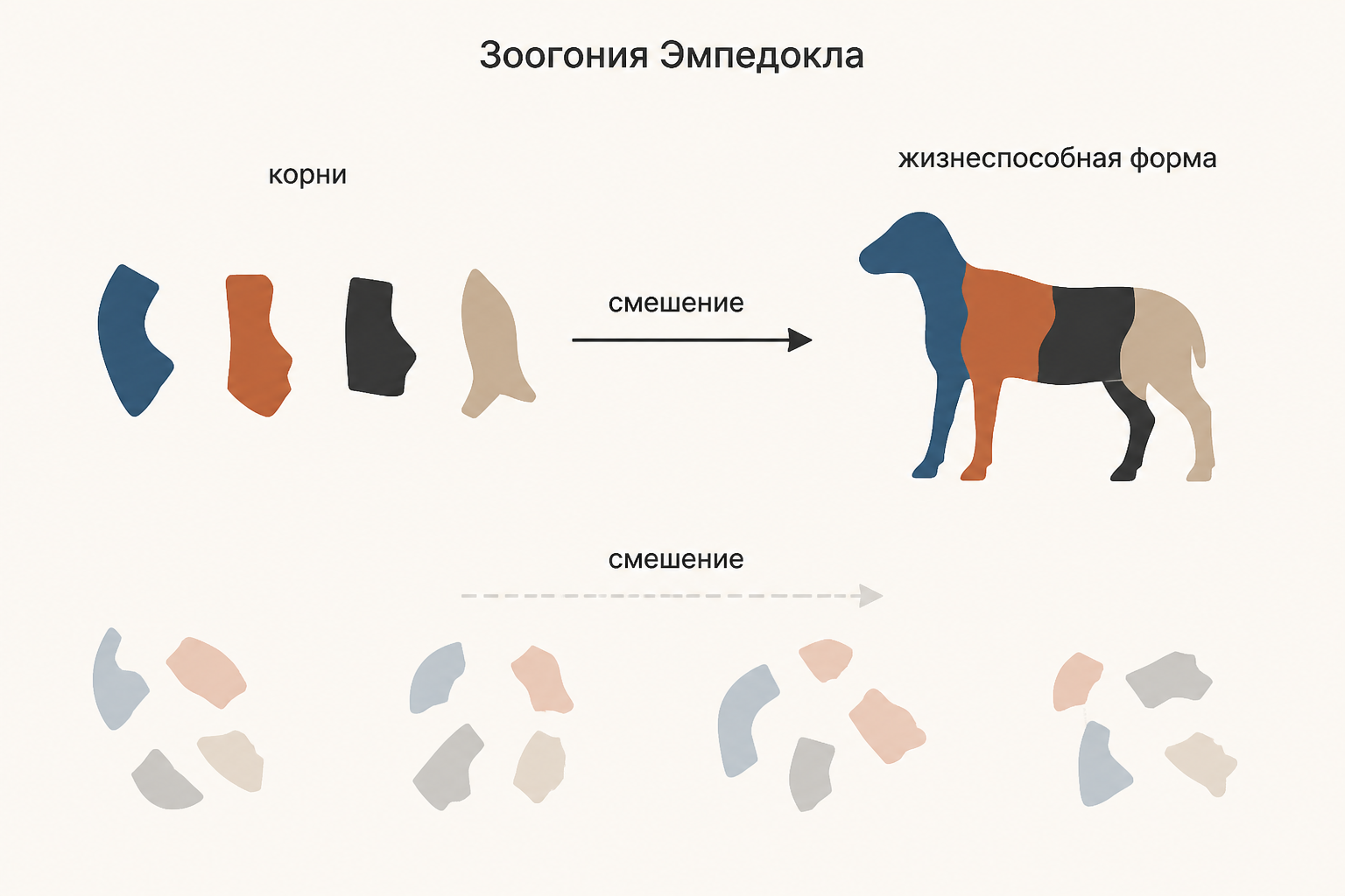 Четыре корня как разные пропорции одной смеси: огонь, воздух, вода и земля образуют составные тела