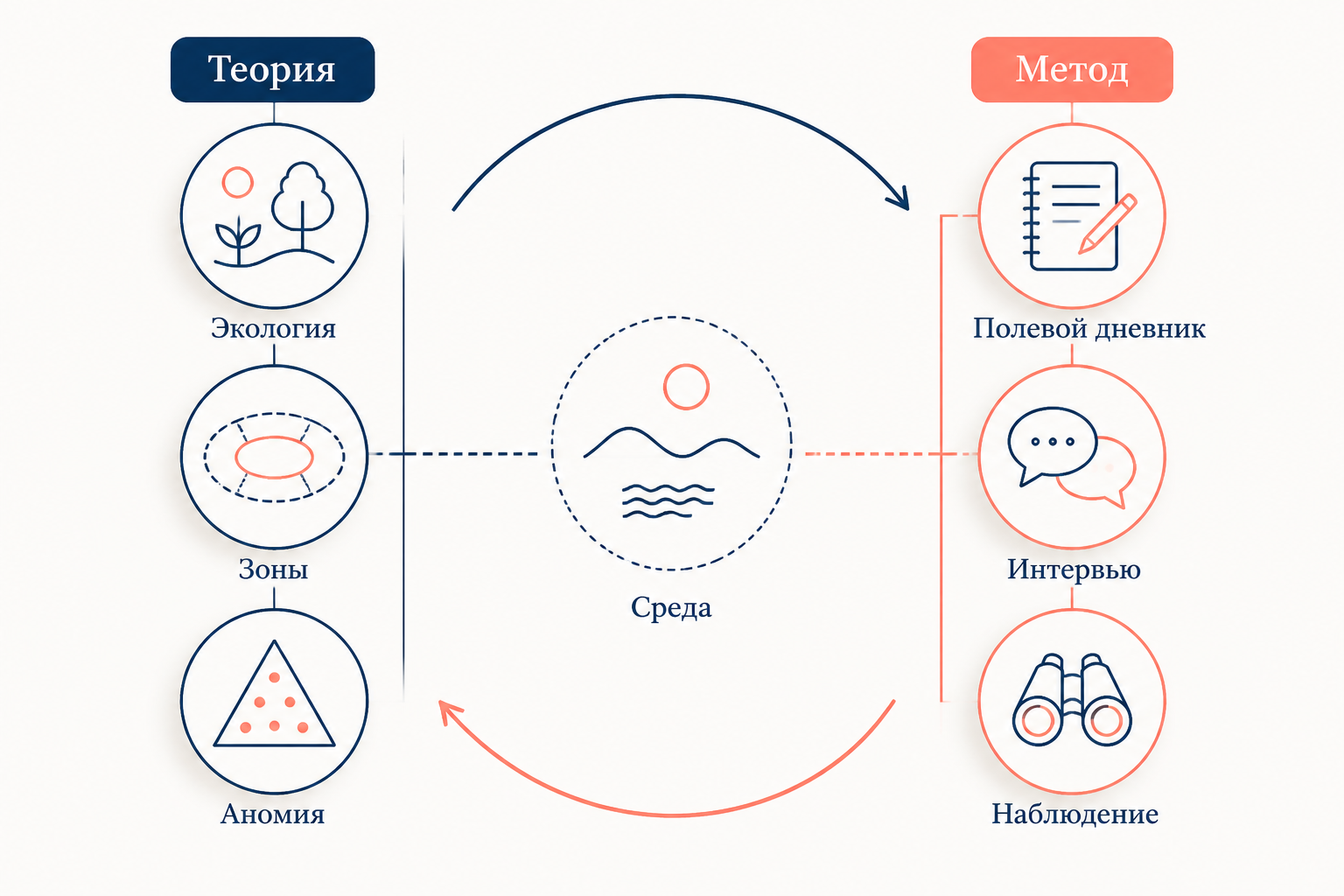 Схема концепций Чикагской школы: теория и метод