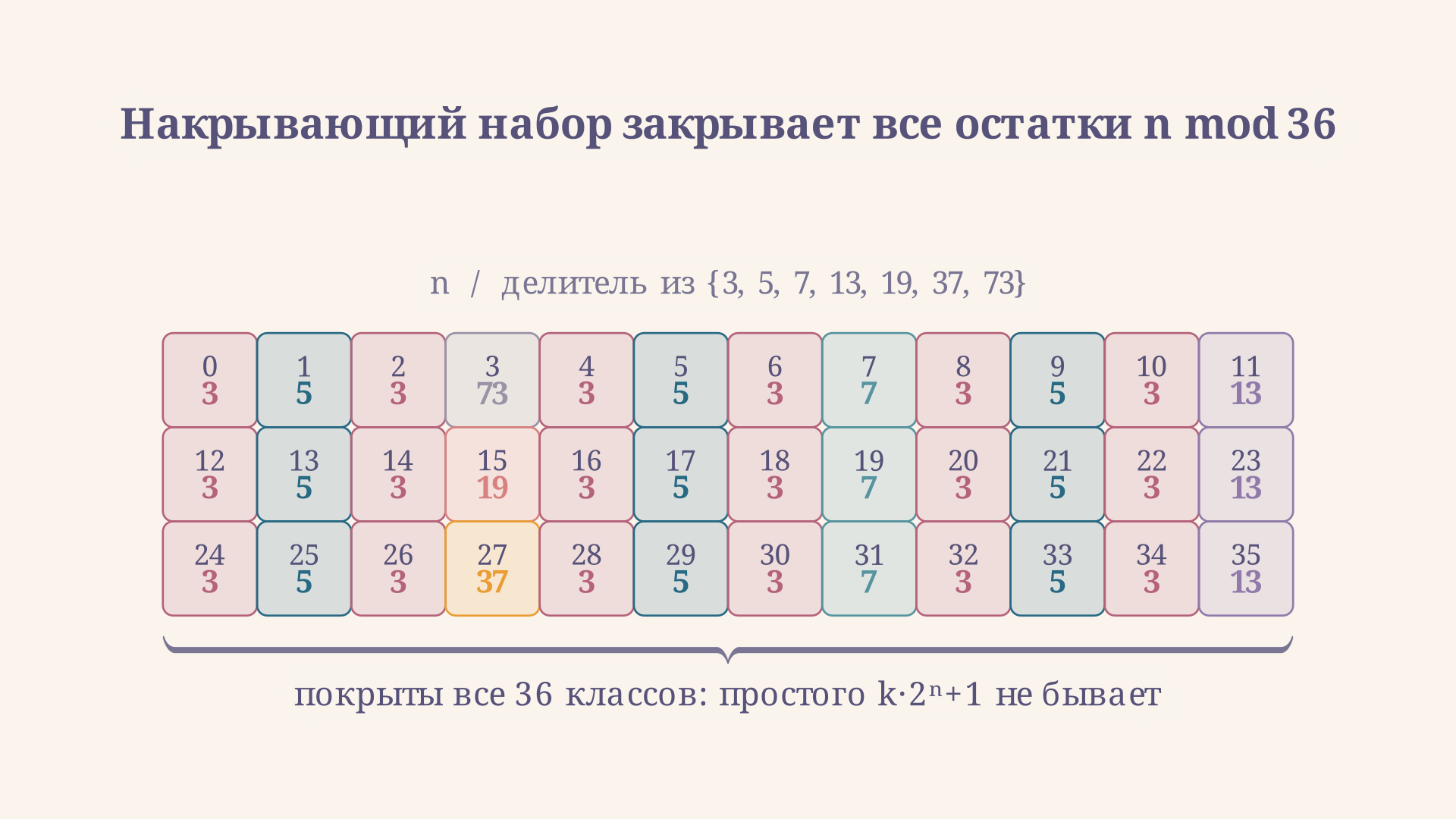 Все 36 классов остатков n mod 36 закрыты делителем из накрывающего набора: для каждого n указано простое, делящее 78557 умножить 2 в степени n плюс 1, и ни одна клетка не пустует