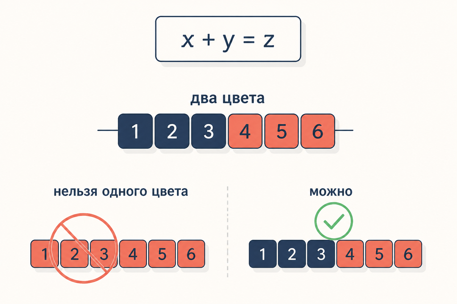 Схема определения числа Шура: отрезок чисел от 1 до n, раскрашенный двумя цветами, и запрет на одноцветную тройку x плюс y равно z