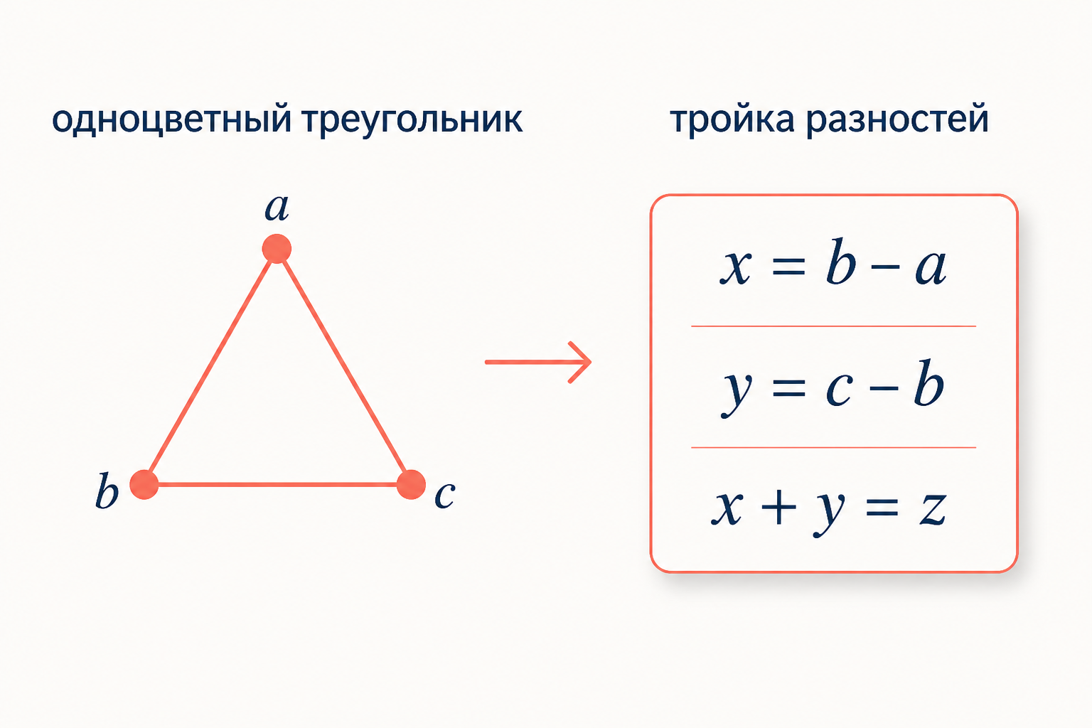 Схема доказательства: монохромный треугольник в раскрашенном графе порождает тройку разностей x плюс y равно z одного цвета