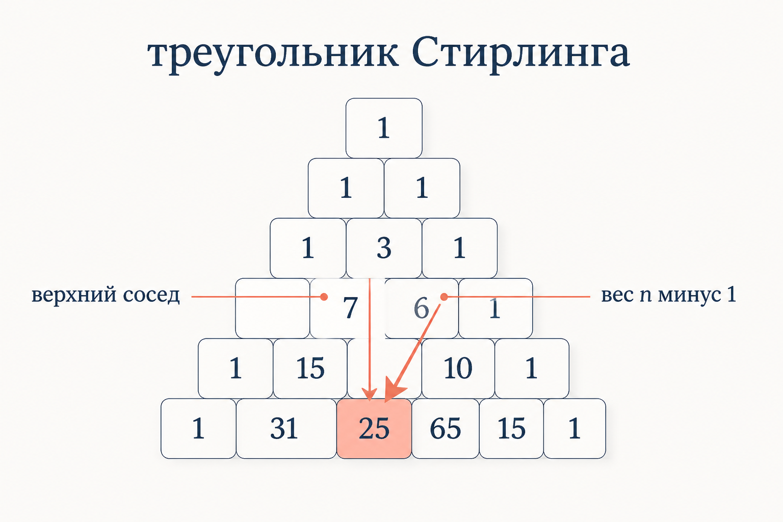 Треугольник Стирлинга строится рекуррентно: каждое число складывается из верхнего соседа и взвешенного соседа слева