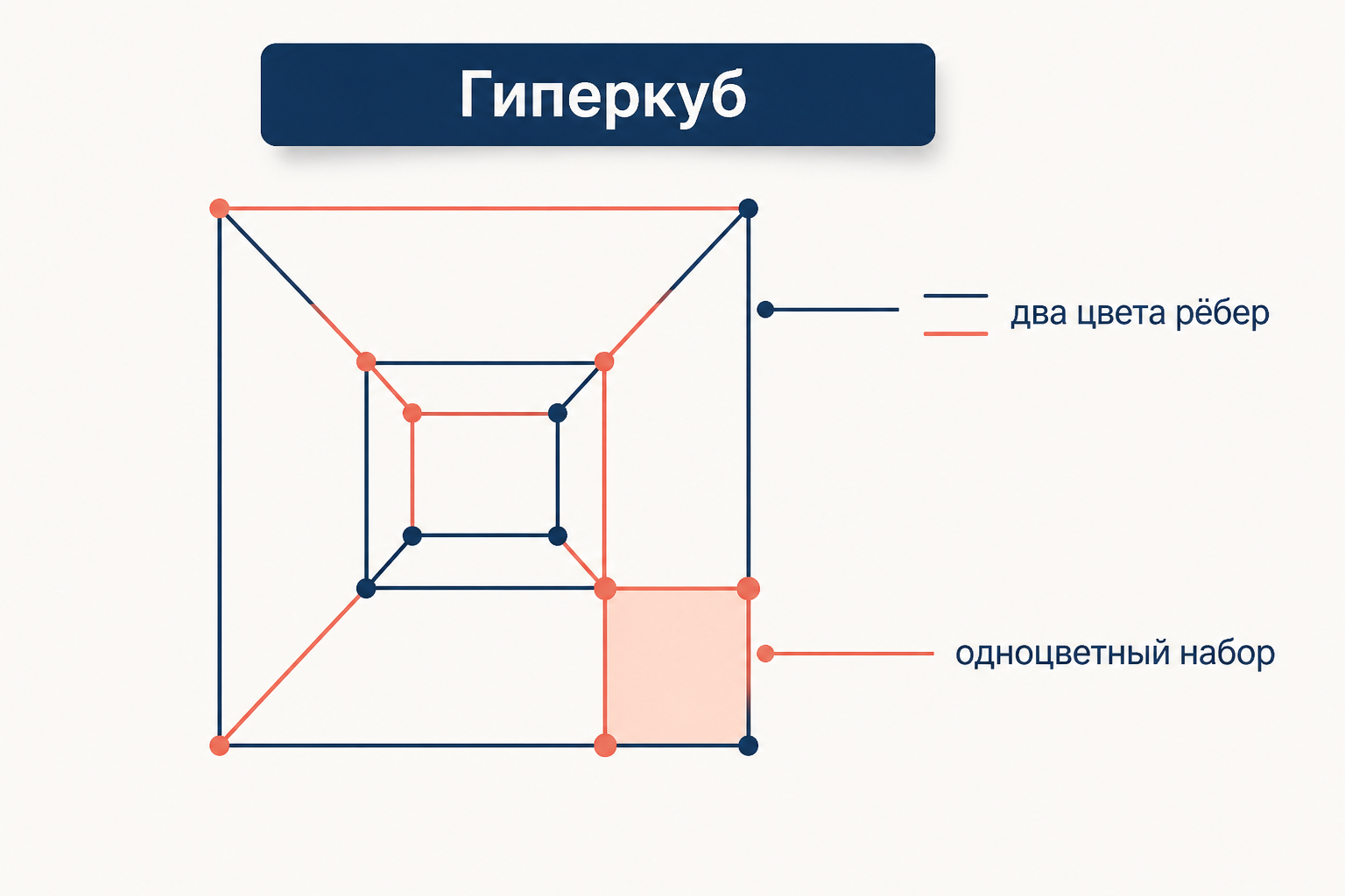 Гиперкуб с двухцветной раскраской рёбер: исходная задача теории Рамсея, для которой число Грэма было верхней границей