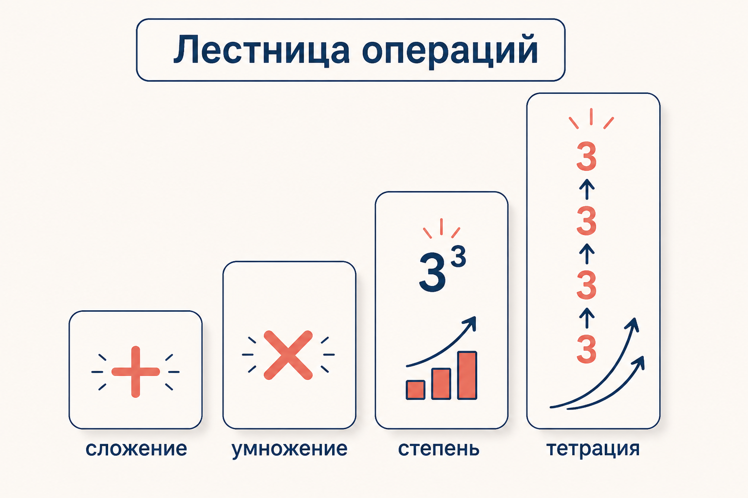 Лестница гипероперций: сложение, умножение, степень, тетрация (две стрелки), пентация (три стрелки)