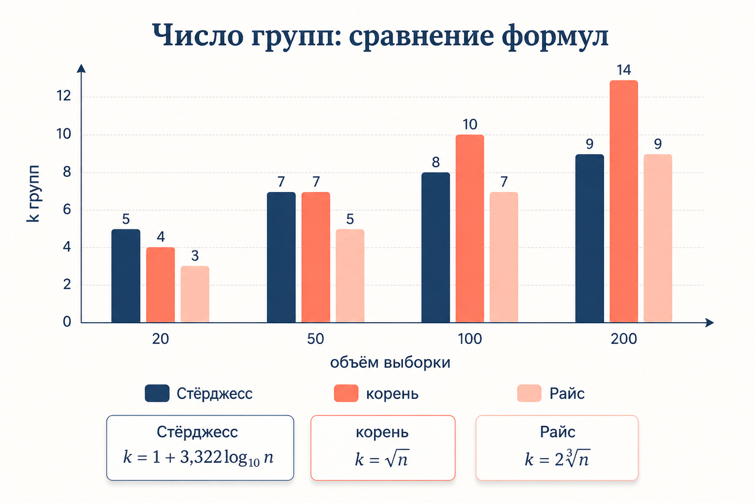 Зависимость числа групп от объёма выборки по формуле Стёрджесса