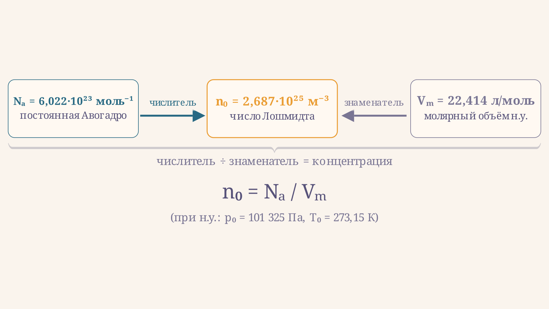 Схема: как число Лошмидта связывает постоянную Авогадро, молярный объём и концентрацию молекул при нормальных условиях