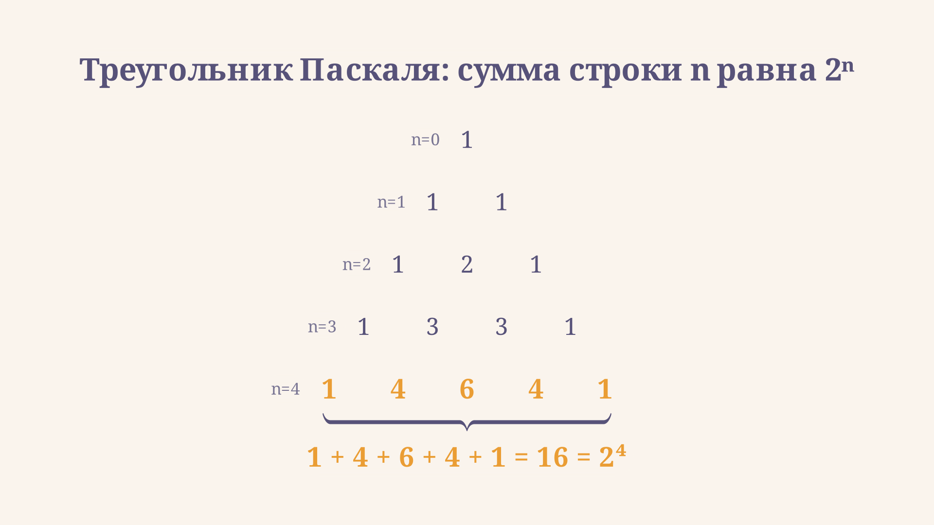 Строка треугольника Паскаля для n = 4: коэффициенты 1, 4, 6, 4, 1 отмечены фигурной скобкой, под которой подписана их сумма - 16, то есть 2 в четвёртой степени