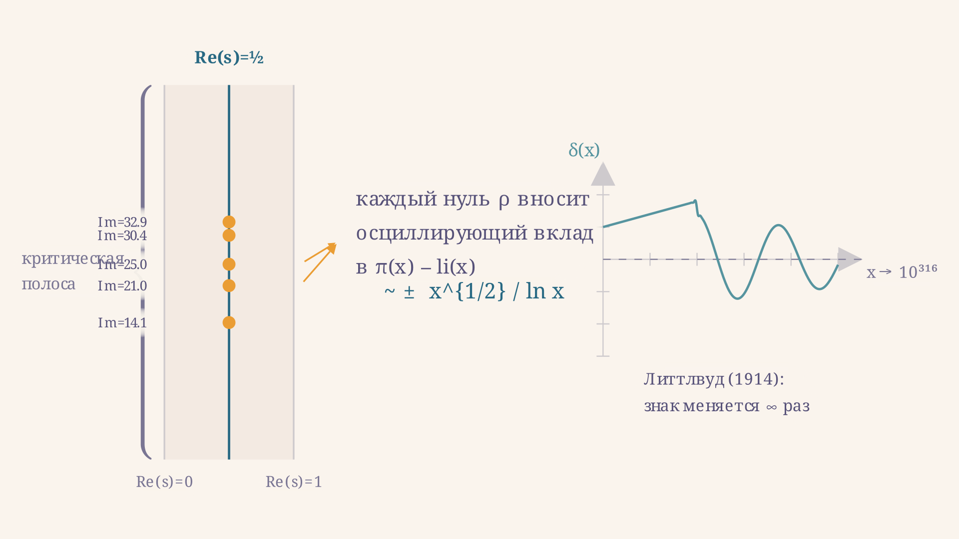 Схема нулей дзета-функции Римана и их вклад в осцилляции π(x) вокруг li(x)