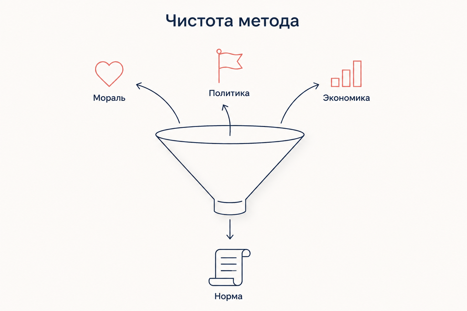Схема чистоты метода: мораль, политика и экономика отклоняются воронкой, сквозь неё проходит только норма