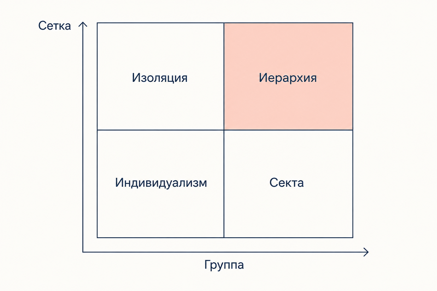 Схема сетка и группа: четыре типа культурной среды на пересечении двух осей