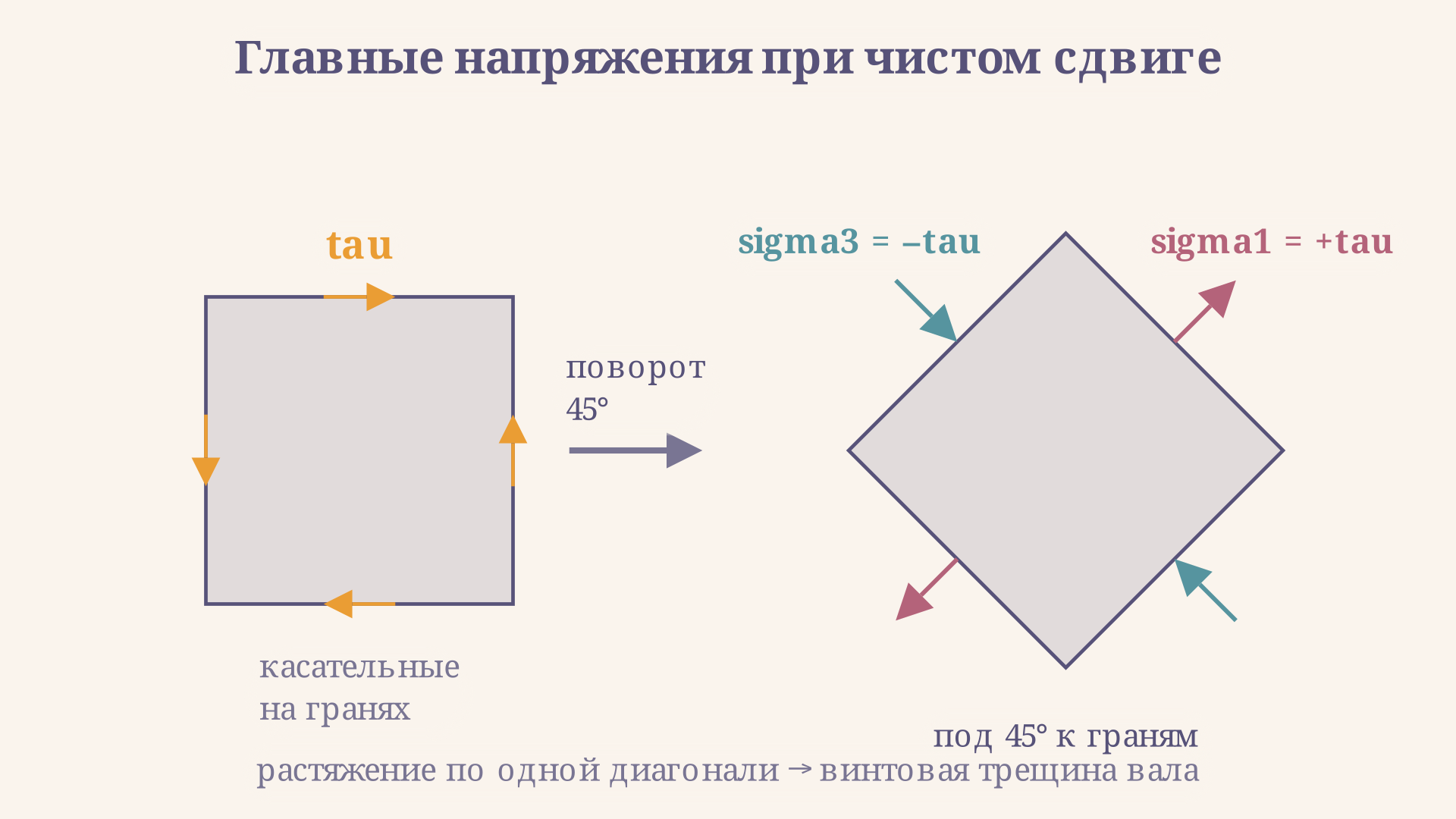 Поворот элемента чистого сдвига на 45 градусов: касательные напряжения на гранях переходят в главные напряжения растяжения и сжатия по диагоналям, равные по модулю tau