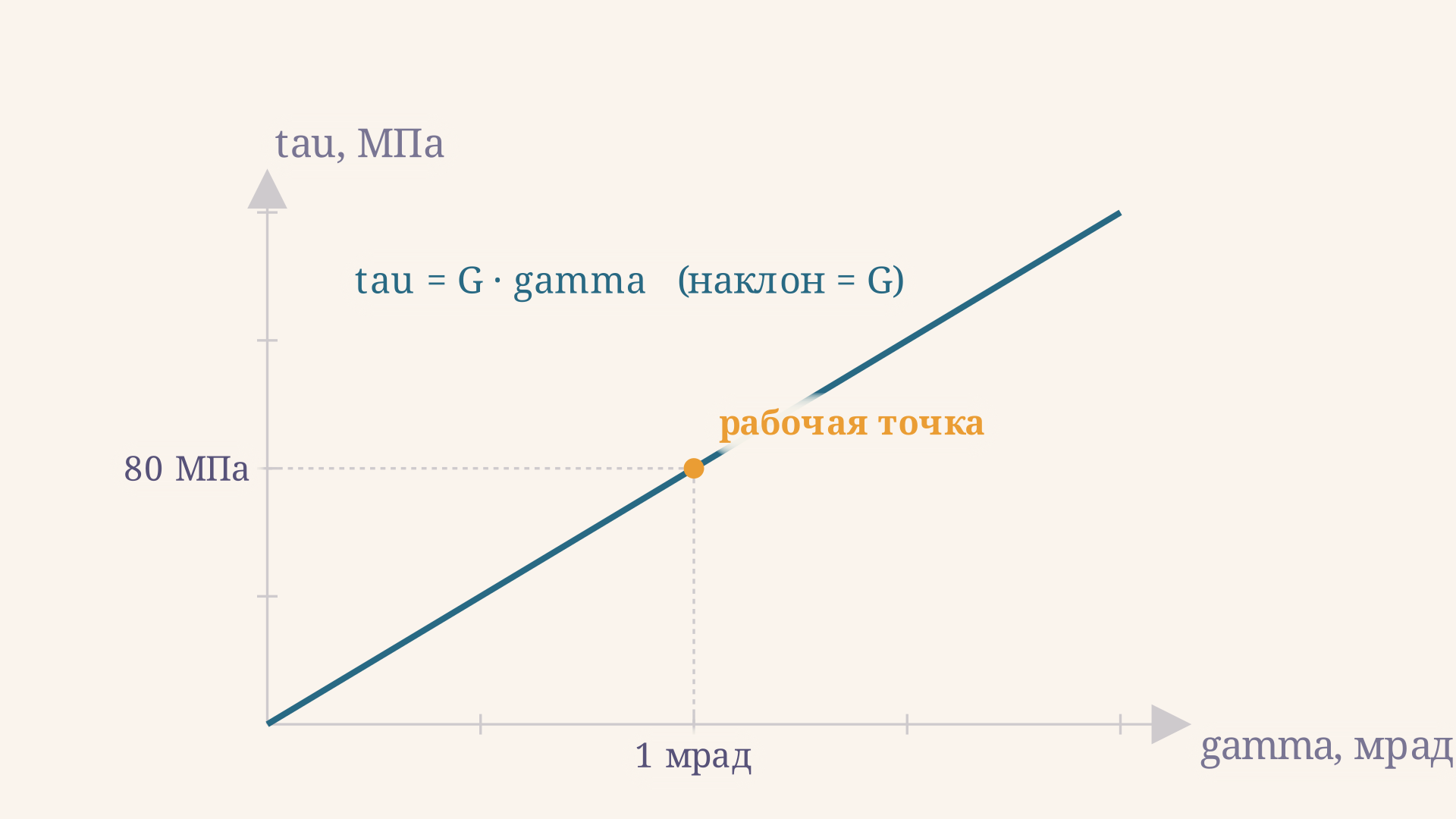 График закона Гука при сдвиге: прямая tau = G gamma через начало координат, наклон равен модулю сдвига, рабочая точка отмечена на прямой с проекциями на оси