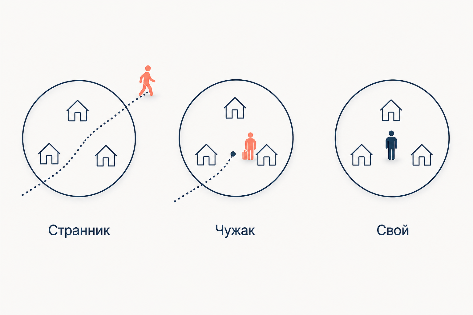 Три панели с деревней: странник проходит насквозь и уходит, чужак входит по дороге извне и остаётся среди домов, свой стоит в центре без всякой дороги