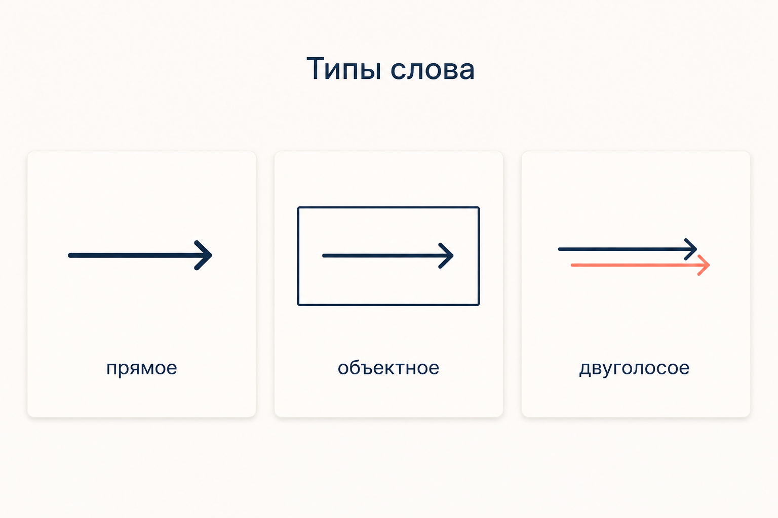 Три панели со стрелками: прямое слово, объектное слово в рамке и двуголосое слово из двух стрелок