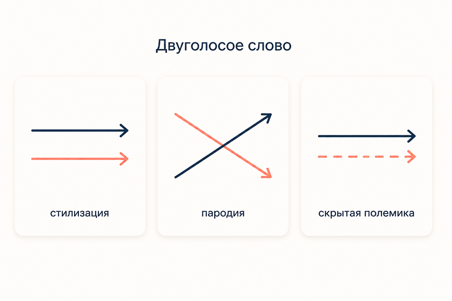 Три панели: две параллельные стрелки, две встречные стрелки и стрелка с пунктирной стрелкой позади