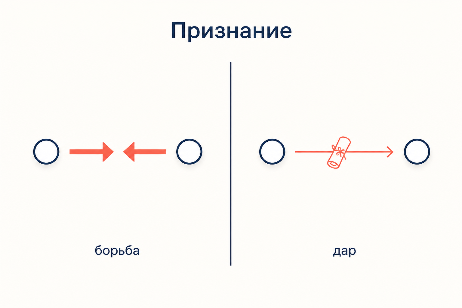 Два способа признания: взаимная борьба у Гегеля и одностороннее дарование в колонии