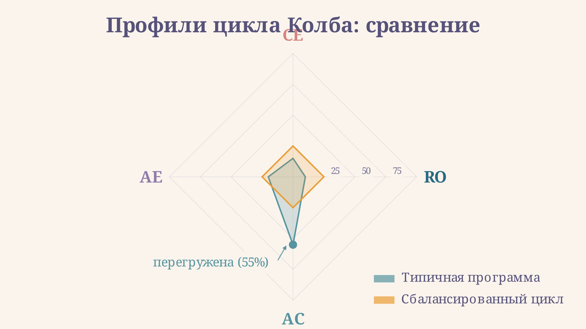 Профиль цикла Колба для типичной академической программы: AC занимает 55%, AE 20%, CE 15%, RO 10% - радар вытянут к вершине AC