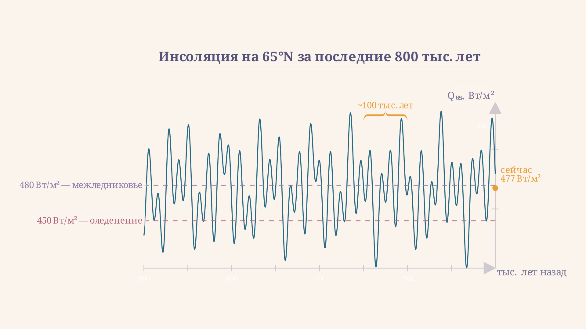 Инсоляция на 65 N за последние 800 тыс. лет по данным кернов EPICA: минимумы совпадают с ледниковыми максимумами