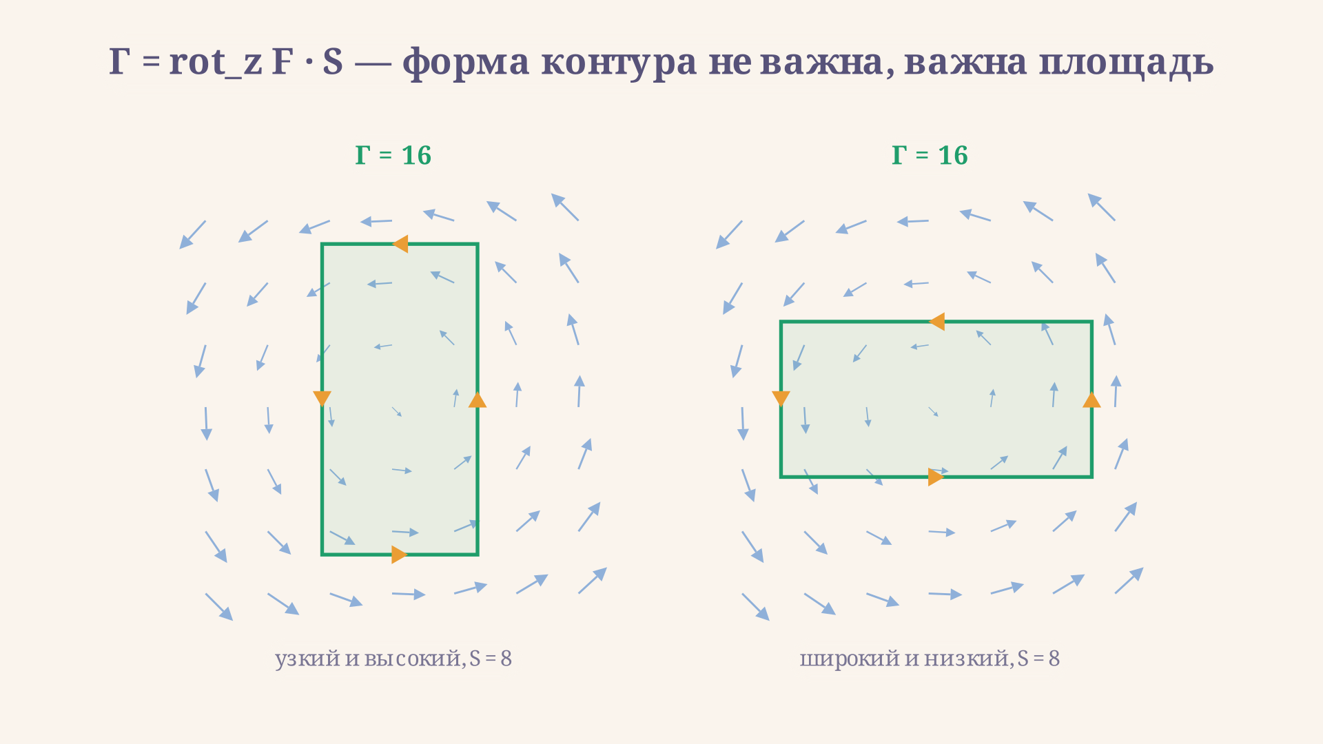Площадь контура S и ротор поля вместе дают циркуляцию по теореме Грина: узкий высокий прямоугольник и широкий низкий с одинаковой площадью дают одну и ту же циркуляцию