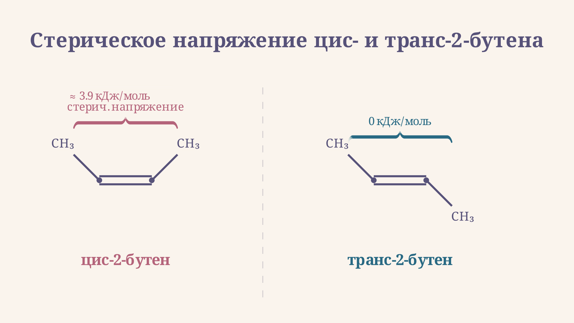Структурное сравнение цис- и транс-2-бутена: стрелками показано сближение метильных групп в цис-форме, которое создаёт стерическое напряжение