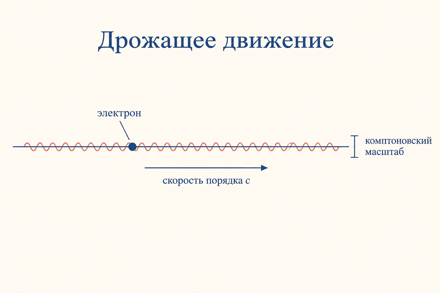 Схема дрожащего движения электрона: гладкая средняя траектория и быстрые осцилляции вокруг неё с подписями скорости и комптоновского масштаба