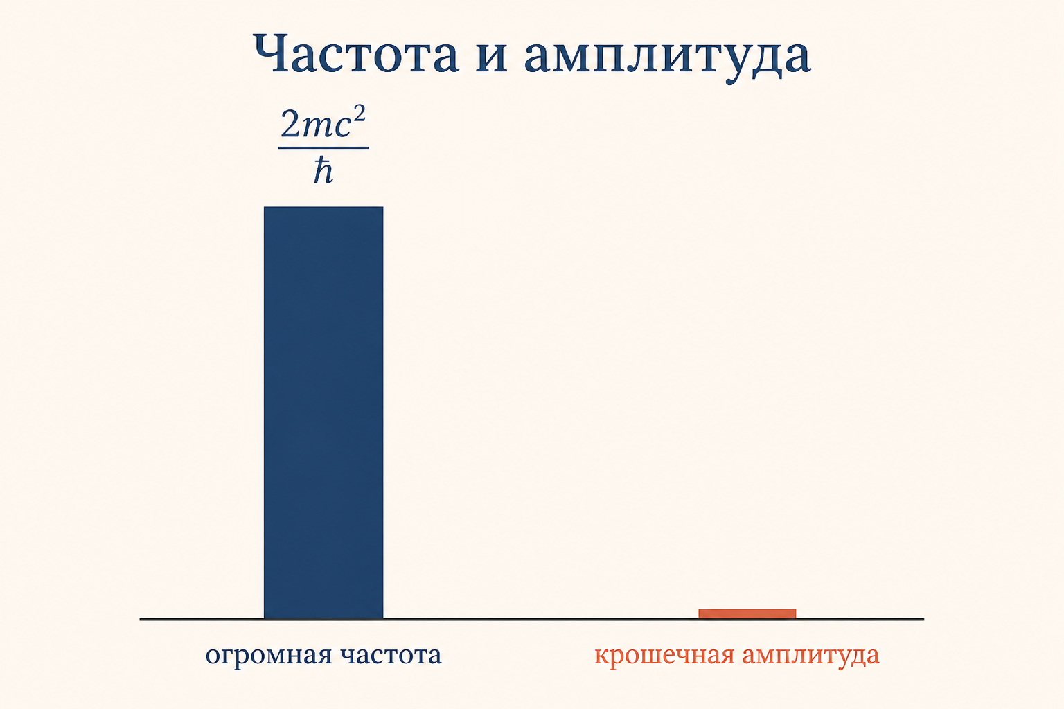 Сопоставление двух масштабов: огромная частота 2mc²/ℏ и крошечная амплитуда порядка комптоновской длины волны, показанные как столбики с подписями