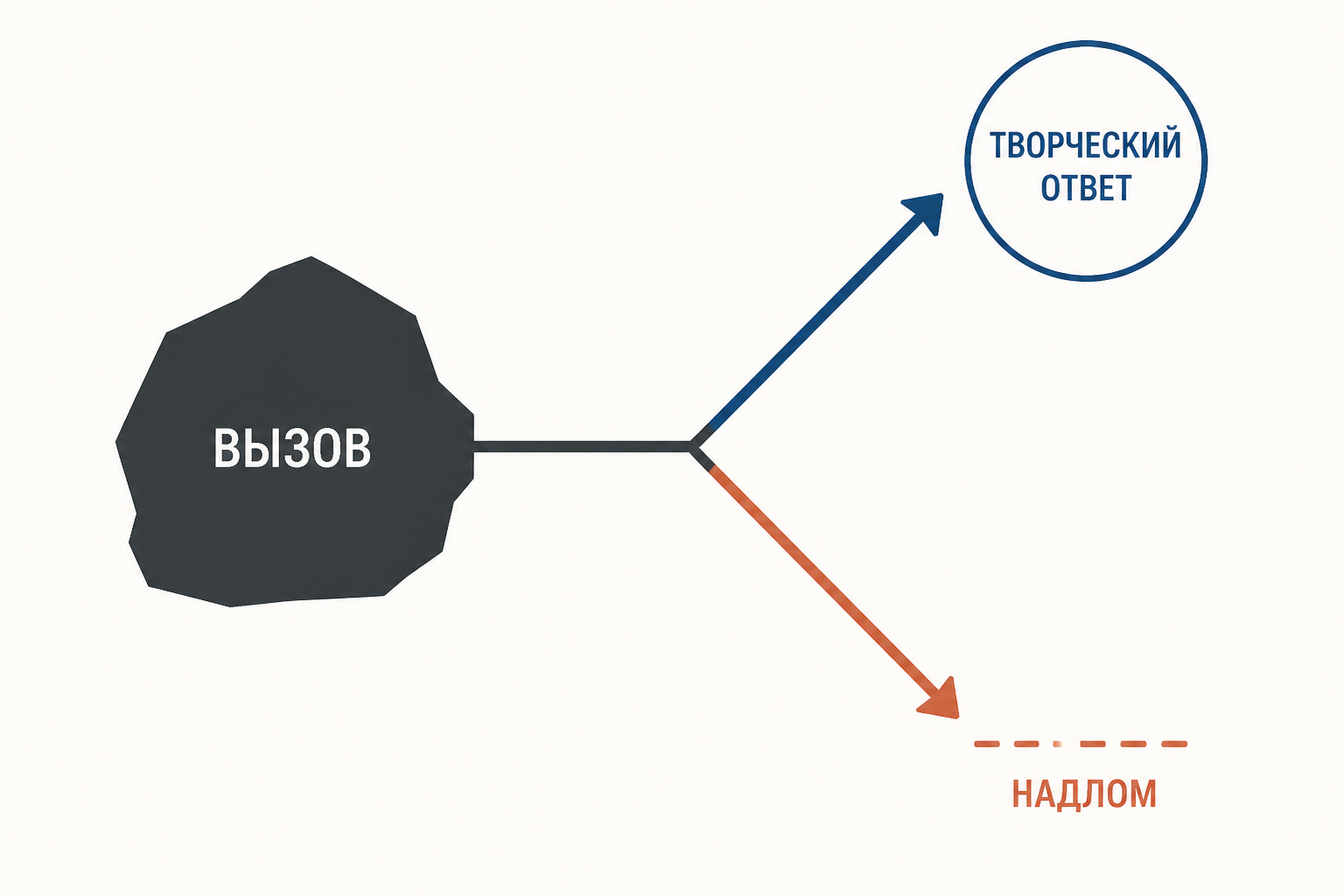 Схема: перед обществом стоит препятствие «вызов», от него идут две стрелки к «творческому ответу» и «надлому»