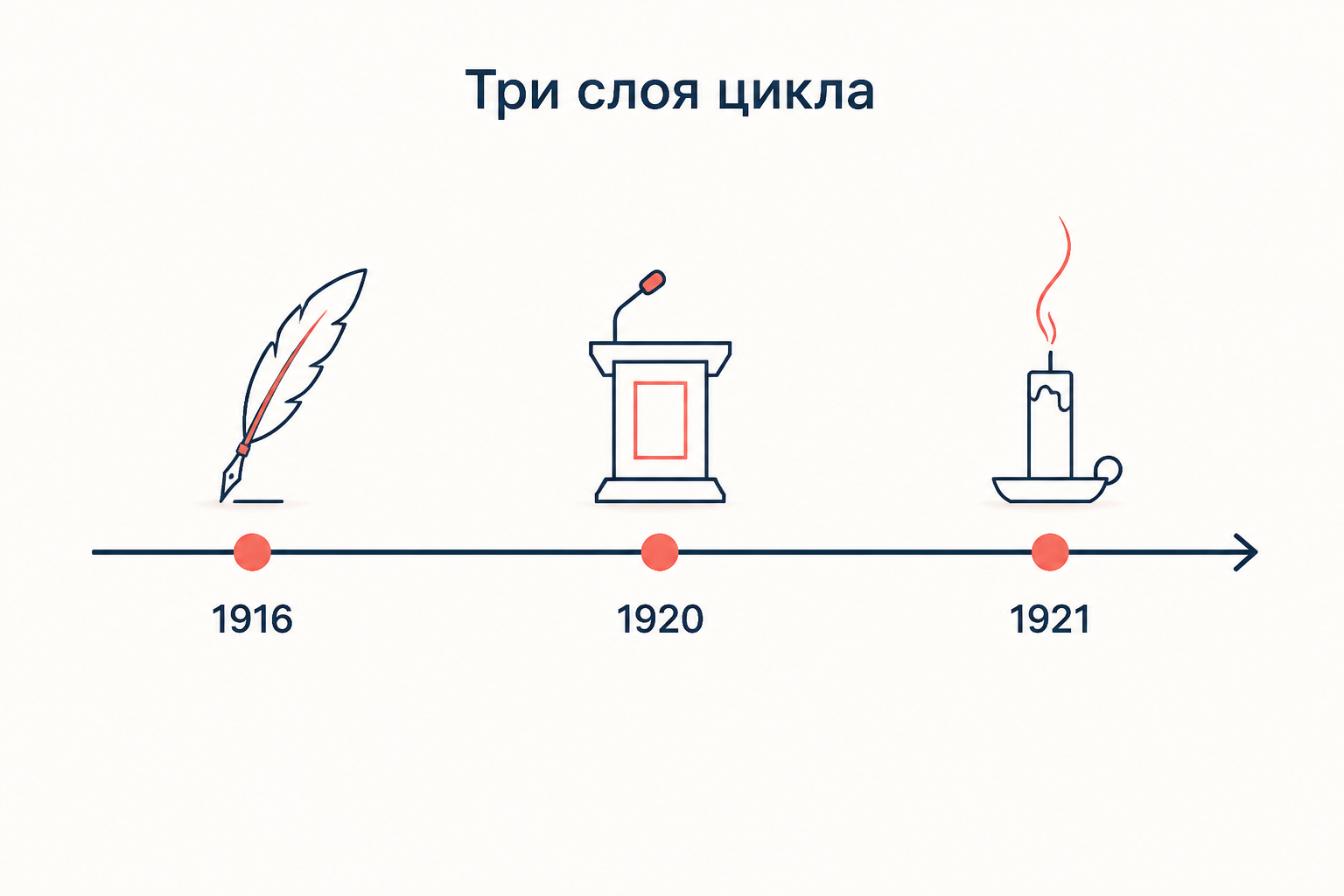 Лента времени с тремя вехами цикла: перо над отметкой 1916, кафедра с микрофоном над отметкой 1920 и погасшая свеча над отметкой 1921