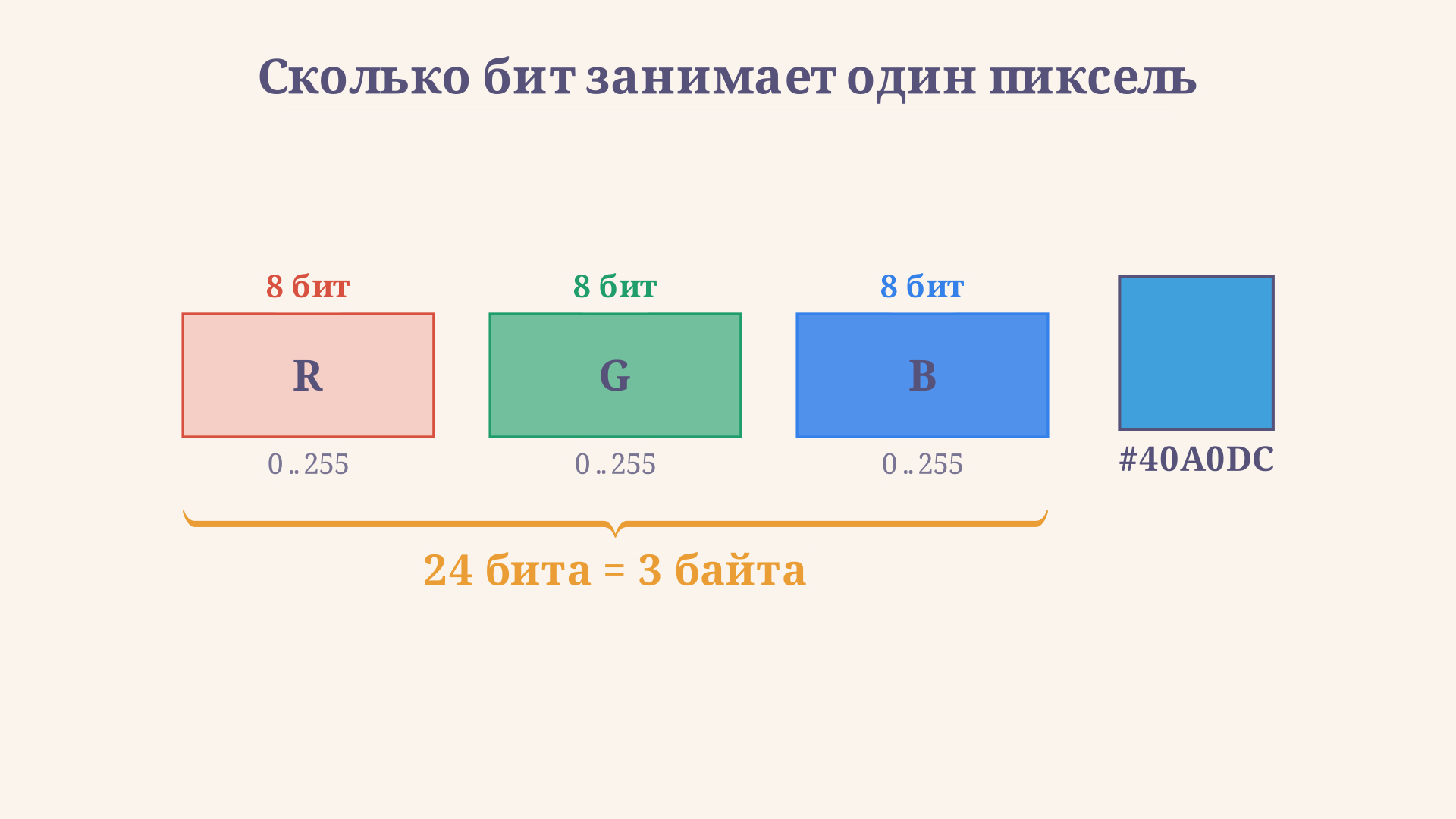 Структура одного RGB-пикселя: три ячейки по 8 бит для каналов R, G и B складываются в 24 бита, рядом подписаны диапазон 0-255 и итоговый цвет