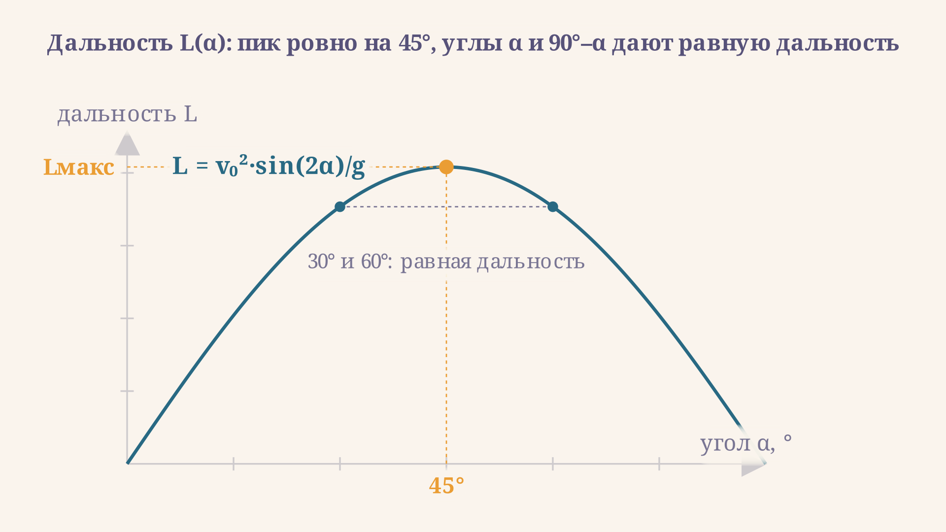 Зависимость дальности от угла: кривая L от альфа с пиком ровно на 45 градусах, углы 30 и 60 градусов дают равную дальность.
