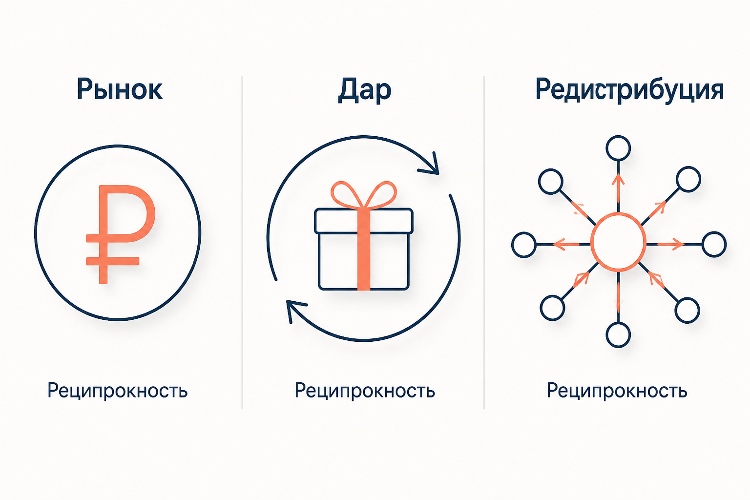 Схема трёх систем обмена: рынок, дар и редистрибуция как альтернативные принципы