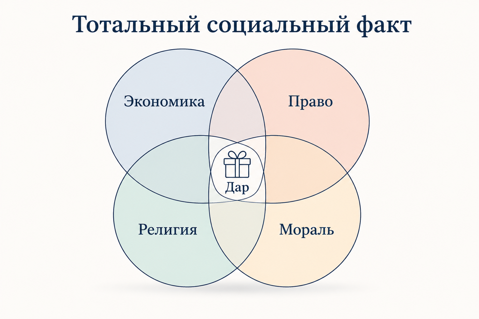 Тотальный социальный факт: дар как пересечение экономики, права, религии и морали