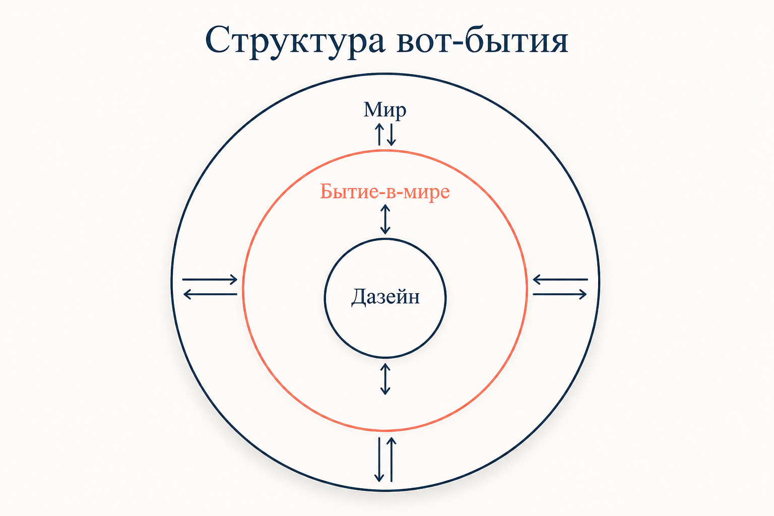 Структура вот-бытия: Дазайн, Бытие-в-мире, Мир