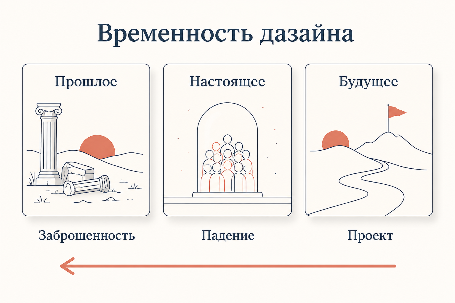 Временность дазайна: прошлое-заброшенность, настоящее-падение, будущее-проект