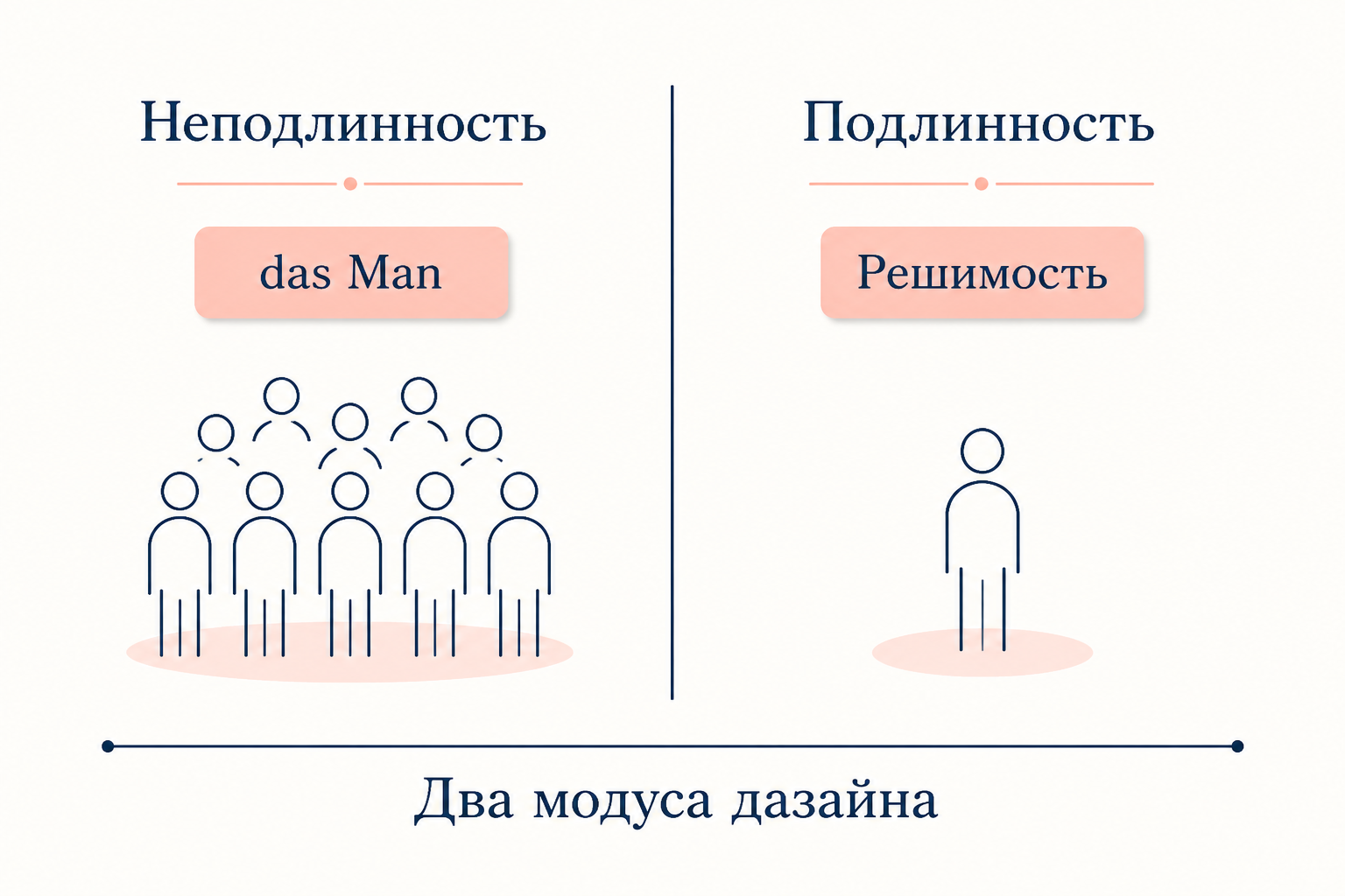 Два модуса дазайна: неподлинность (das Man) и подлинность (Решимость)