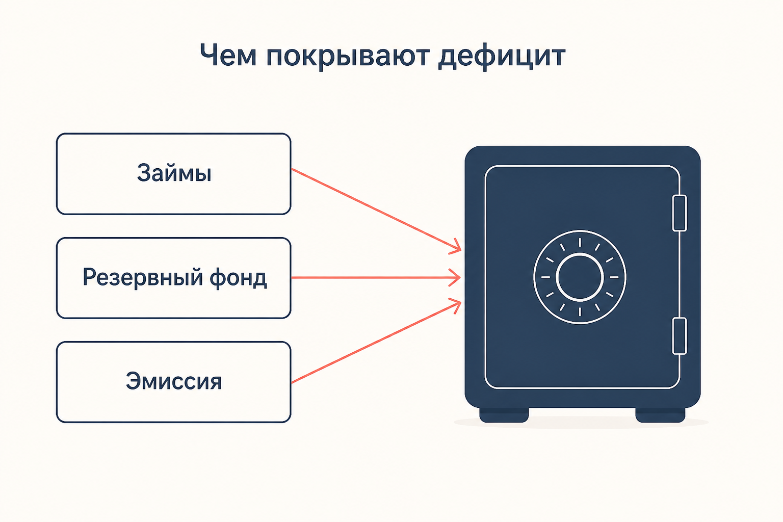 Три источника финансирования дефицита: займы, резервный фонд и эмиссия, стрелки ведут в казну