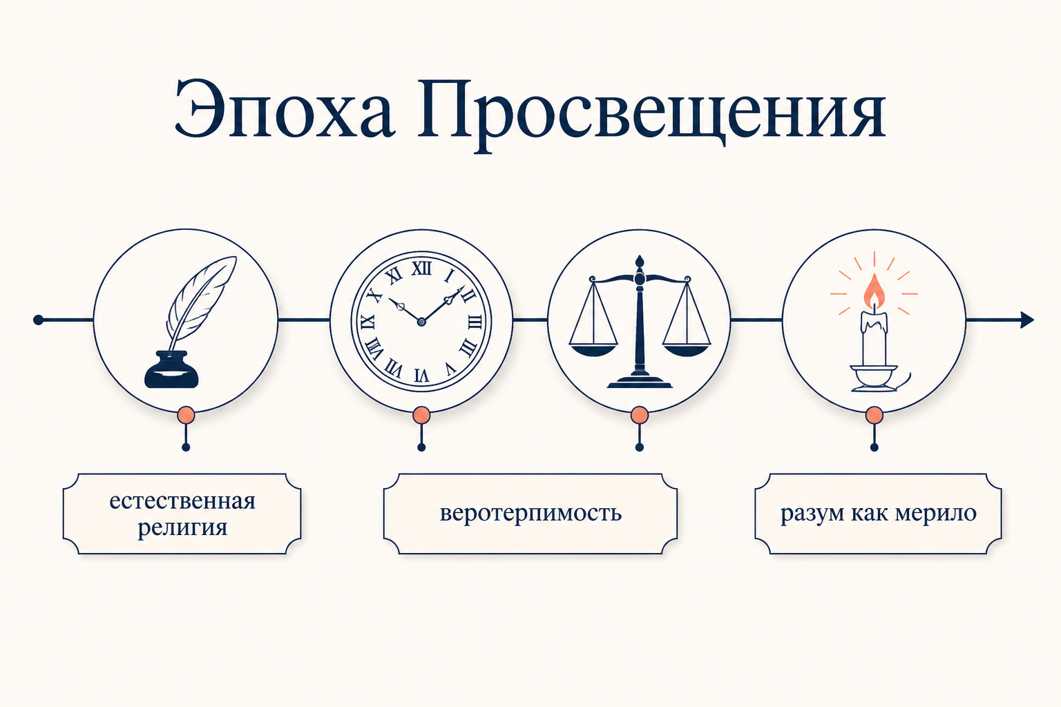 Эпоха Просвещения: естественная религия, веротерпимость и разум как мерило истины