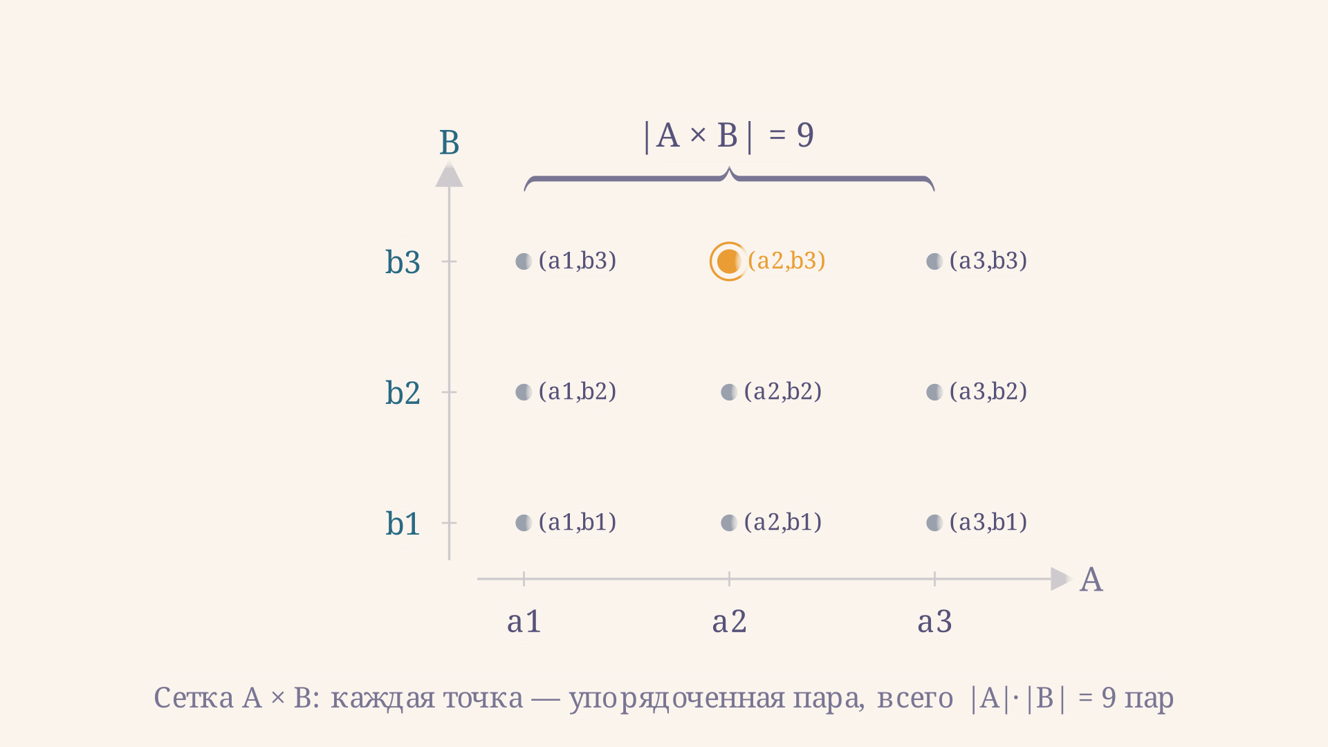 Сетка декартова произведения {a1,a2,a3} x {b1,b2,b3}: девять точек образуют регулярную решётку, каждая подписана как (ai, bj)