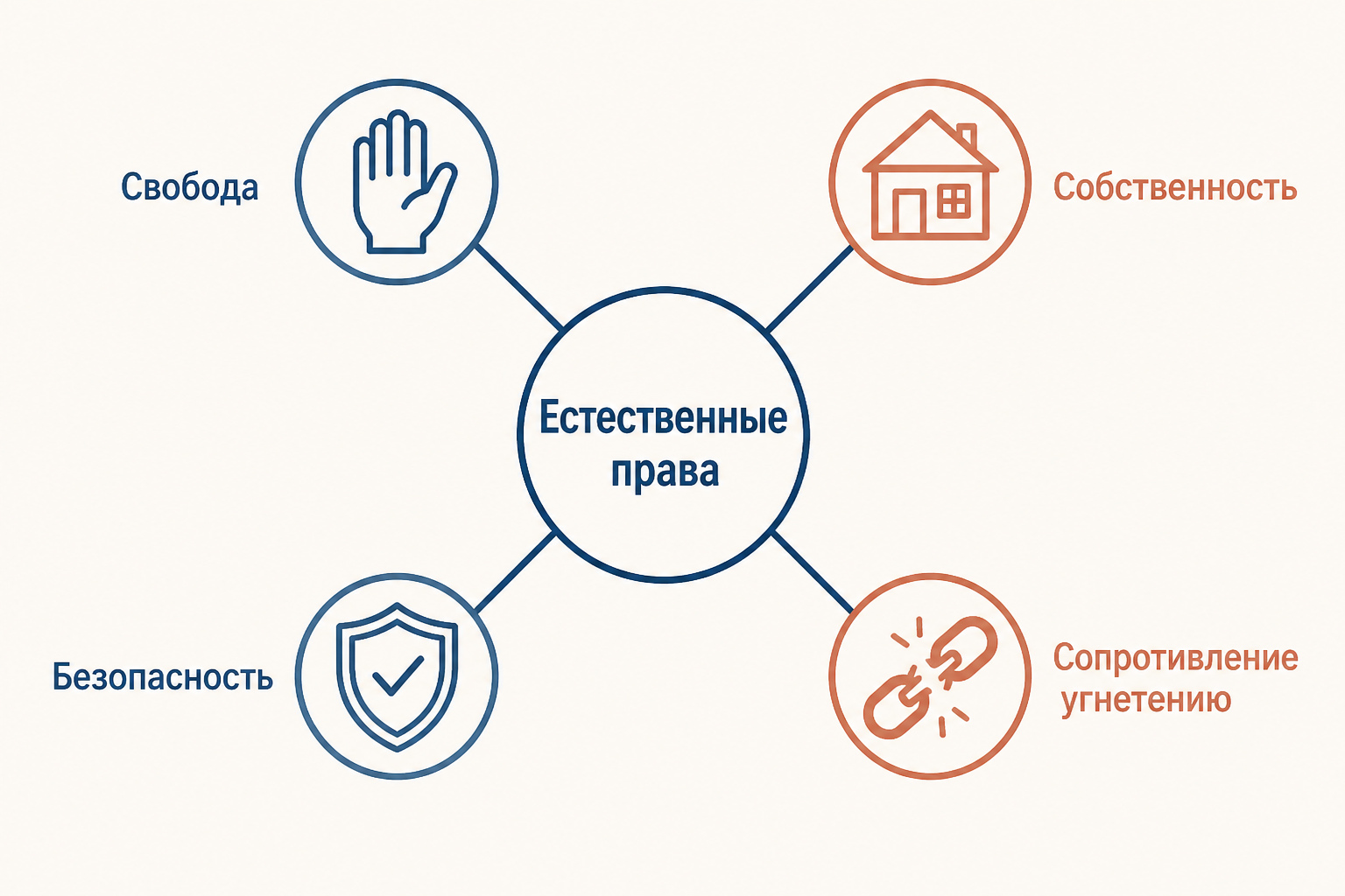 Схема четырёх естественных прав из статьи 2