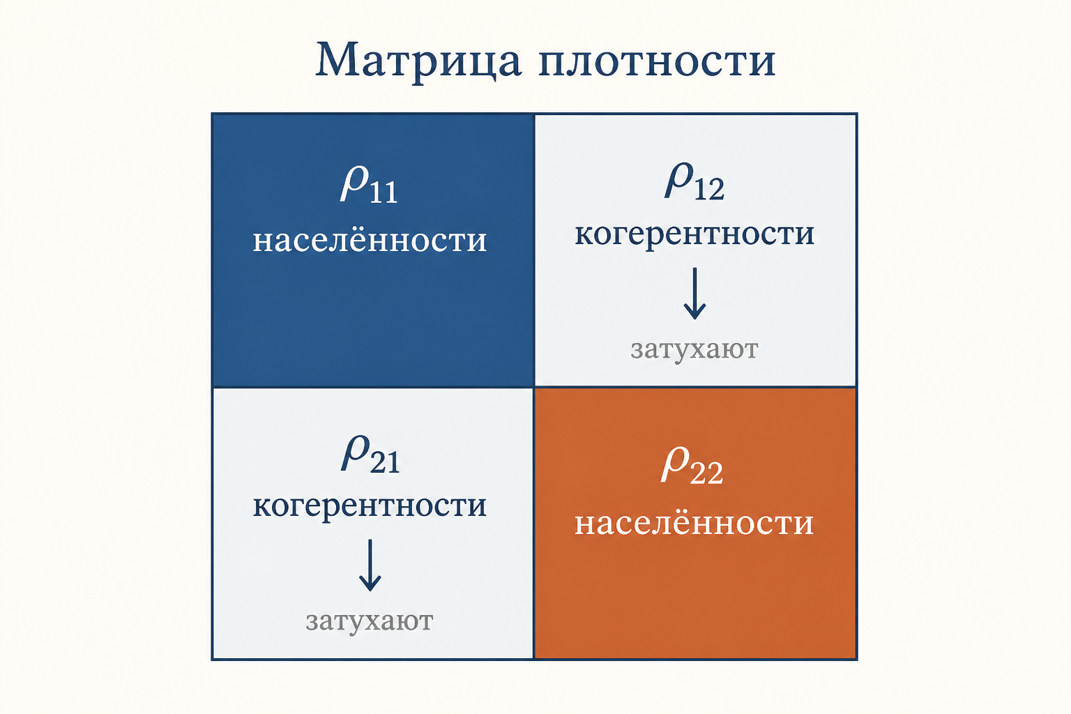 Матрица плотности кубита: диагональ населённости, недиагональ когерентности, которые угасают при декогеренции