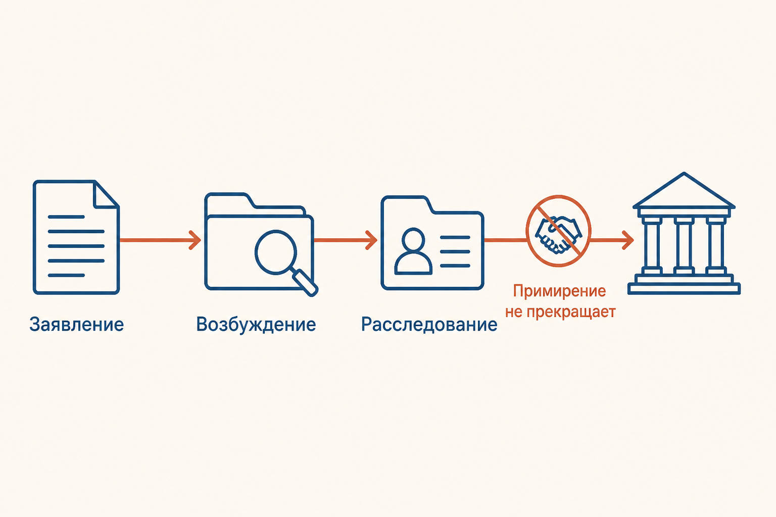Схема запуска и дальнейшего движения частно-публичного дела