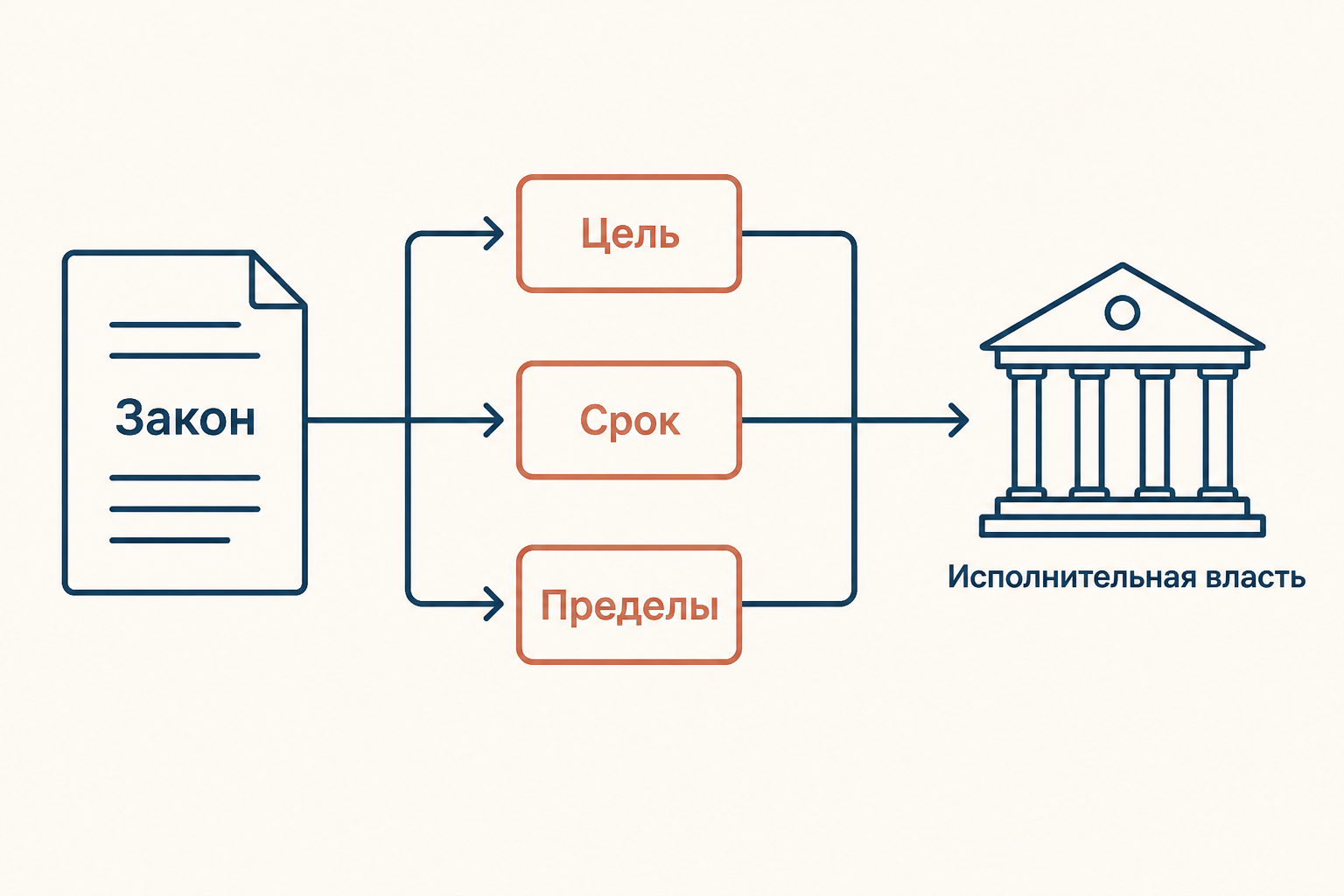 Схема границ делегированного полномочия
